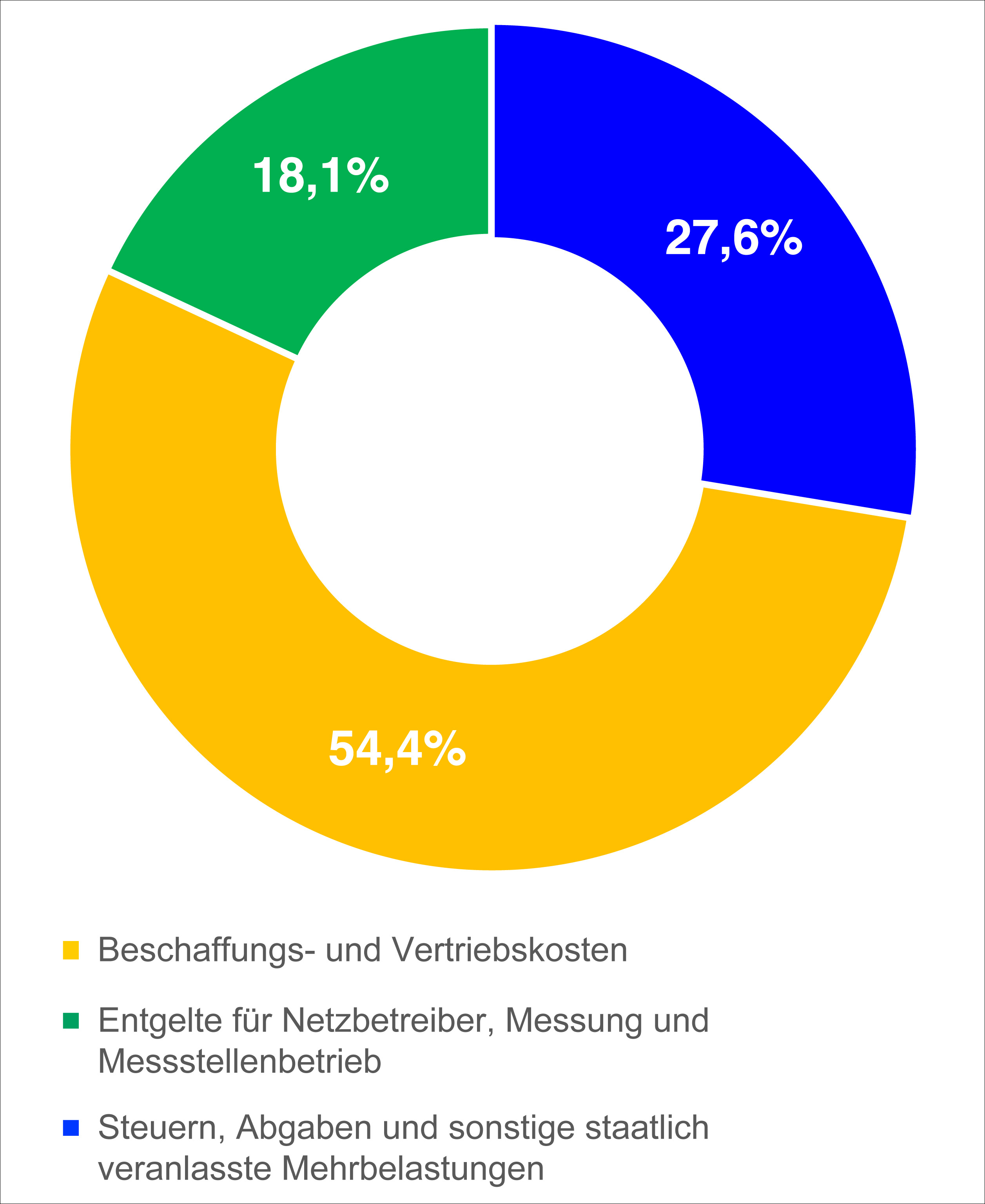 Preisbestandteile Gas - Dezember 2024