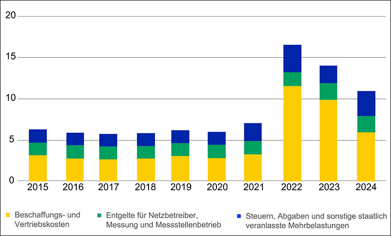 Gaspreisanalyse