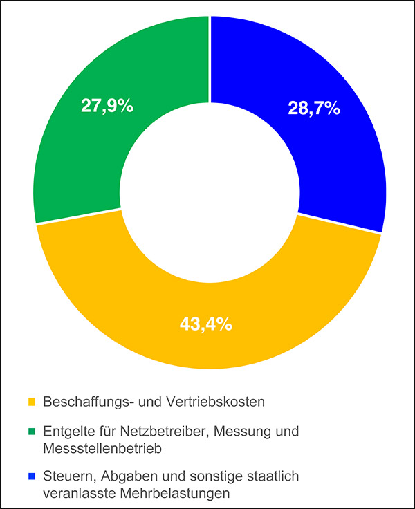 Preiszusammensetzung Strom